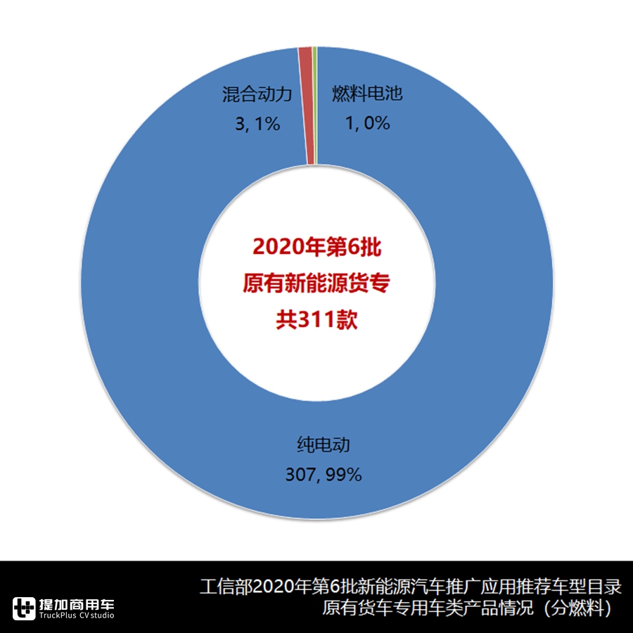2020年第6批新能源商用车推荐目录浅析(中),311款货车专用车分析 - 第3张 - 提加商用车网 2020年第6批新能源商用车推荐目录浅析(中),311款货车专用车分析 - 第3张