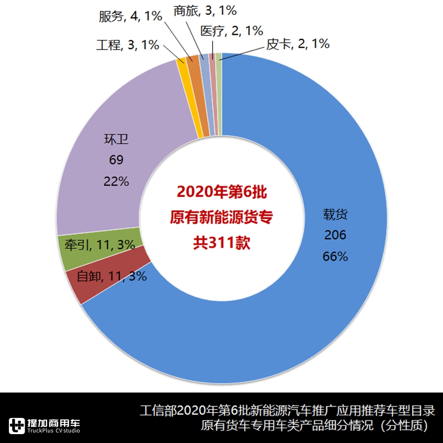 2020年第6批新能源商用车推荐目录浅析(中),311款货车专用车分析 - 第4张 - 提加商用车网 2020年第6批新能源商用车推荐目录浅析(中),311款货车专用车分析 - 第4张
