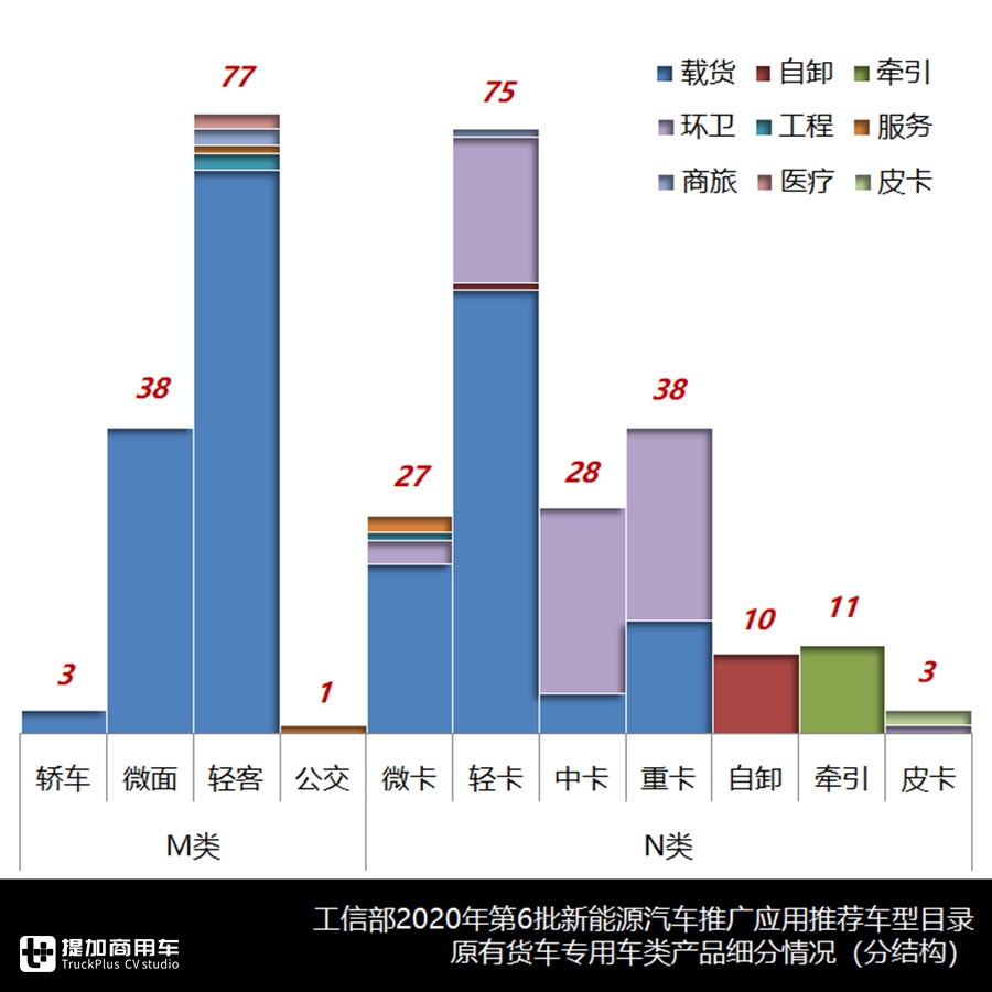 2020年第6批新能源商用车推荐目录浅析(中),311款货车专用车分析 - 第6张 - 提加商用车网 2020年第6批新能源商用车推荐目录浅析(中),311款货车专用车分析 - 第6张