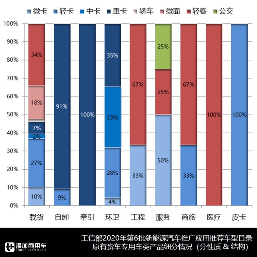 2020年第6批新能源商用车推荐目录浅析(中),311款货车专用车分析 - 第7张 - 提加商用车网 2020年第6批新能源商用车推荐目录浅析(中),311款货车专用车分析 - 第7张