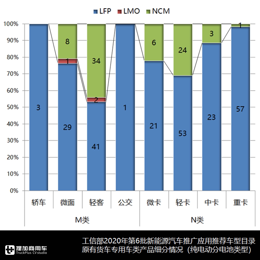 2020年第6批新能源商用车推荐目录浅析(中),311款货车专用车分析 - 第9张 - 提加商用车网 2020年第6批新能源商用车推荐目录浅析(中),311款货车专用车分析 - 第9张