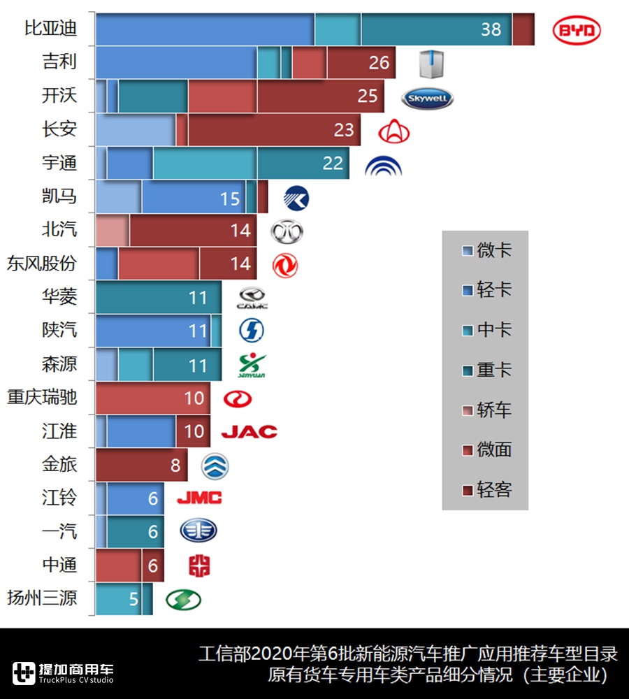 2020年第6批新能源商用车推荐目录浅析(中),311款货车专用车分析 - 第13张 - 提加商用车网 2020年第6批新能源商用车推荐目录浅析(中),311款货车专用车分析 - 第13张