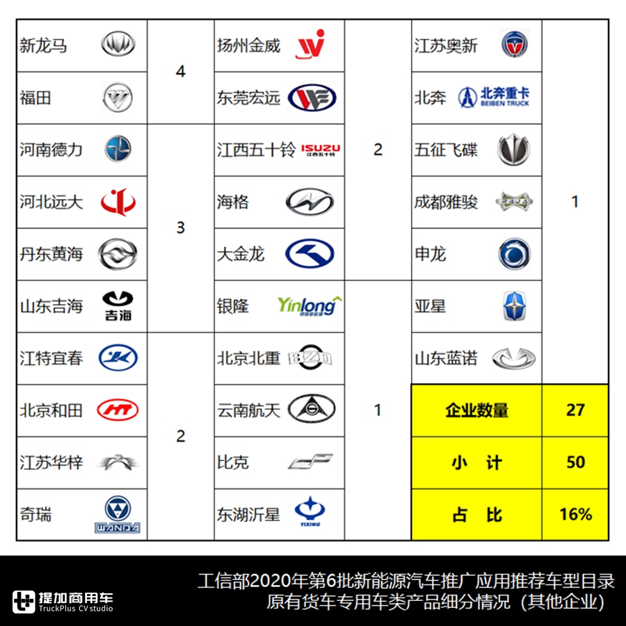 2020年第6批新能源商用车推荐目录浅析(中),311款货车专用车分析 - 第14张 - 提加商用车网 2020年第6批新能源商用车推荐目录浅析(中),311款货车专用车分析 - 第14张