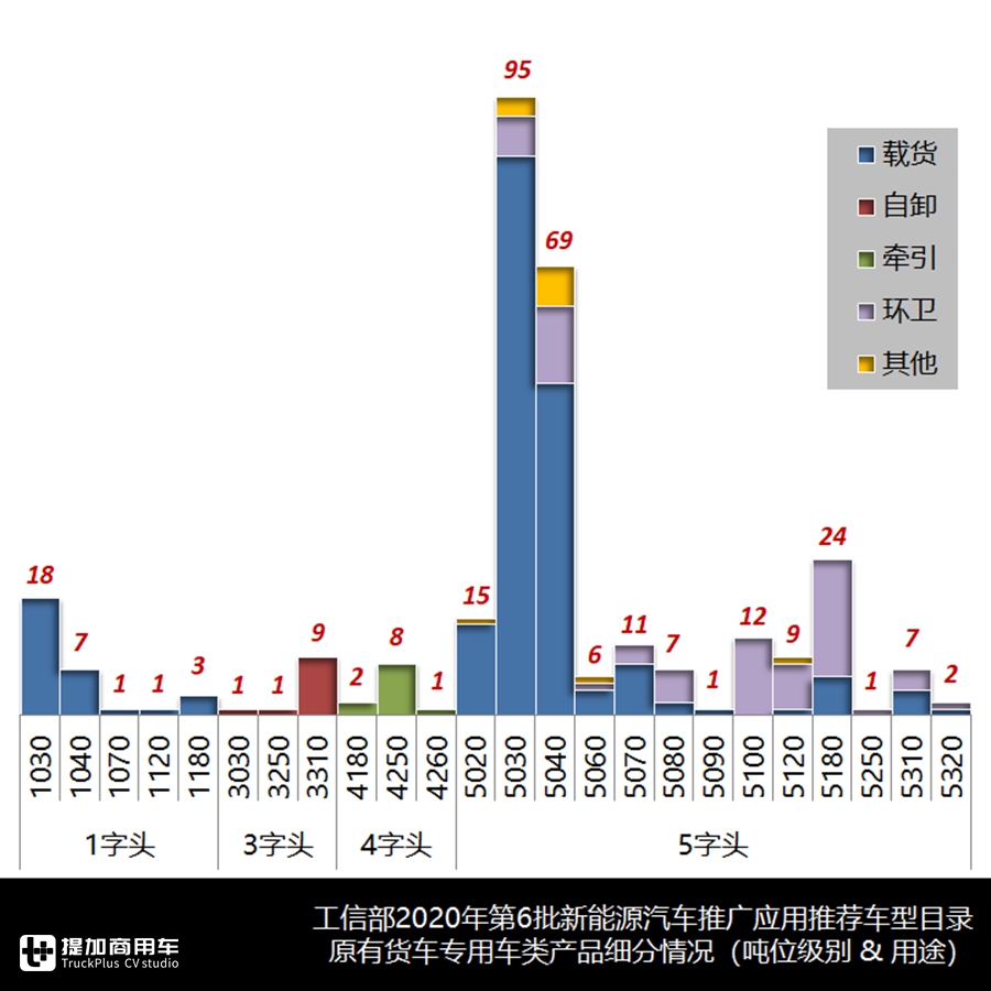 2020年第6批新能源商用车推荐目录浅析(中),311款货车专用车分析 - 第15张 - 提加商用车网 2020年第6批新能源商用车推荐目录浅析(中),311款货车专用车分析 - 第15张
