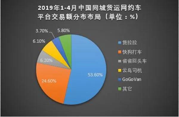 滴滴进军货运平台,靠什么对战货拉拉? - 第2张 - 提加商用车网 滴滴进军货运平台,靠什么对战货拉拉? - 第2张