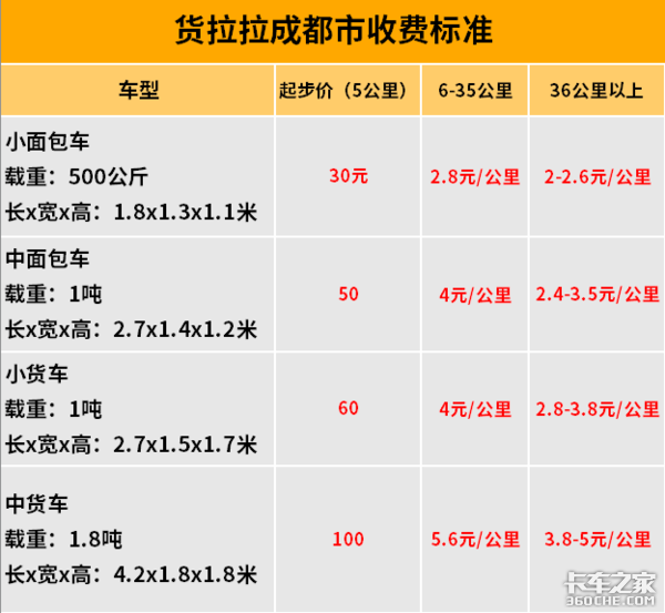 滴滴进军货运平台,靠什么对战货拉拉? - 第3张 - 提加商用车网 滴滴进军货运平台,靠什么对战货拉拉? - 第3张