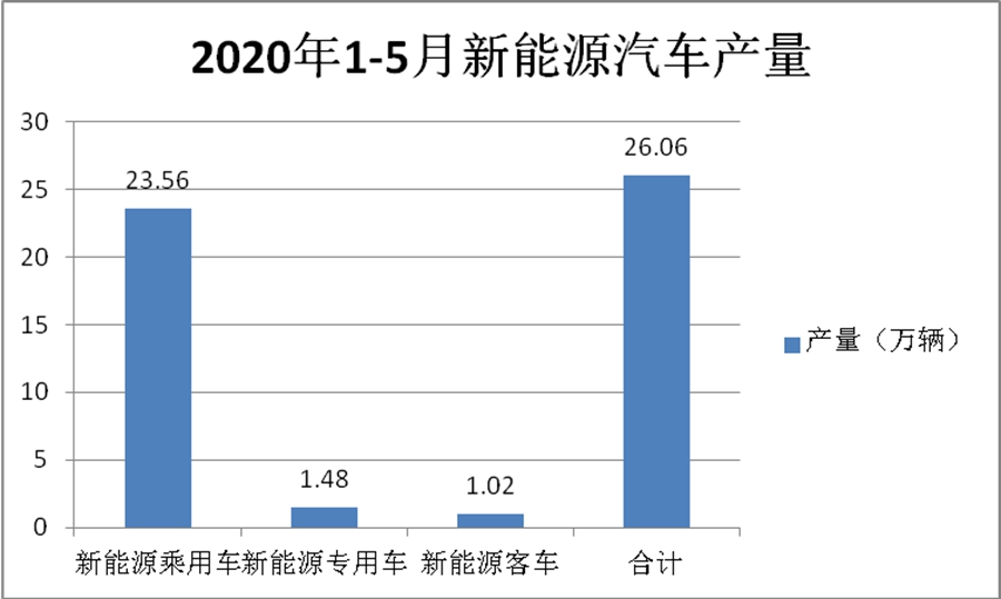 宇通客车夺冠,宁德时代独大,2020年前5月新能源客车动力电池装机量特点简析 - 第1张 - 提加商用车网 宇通客车夺冠,宁德时代独大,2020年前5月新能源客车动力电池装机量特点简析 - 第1张
