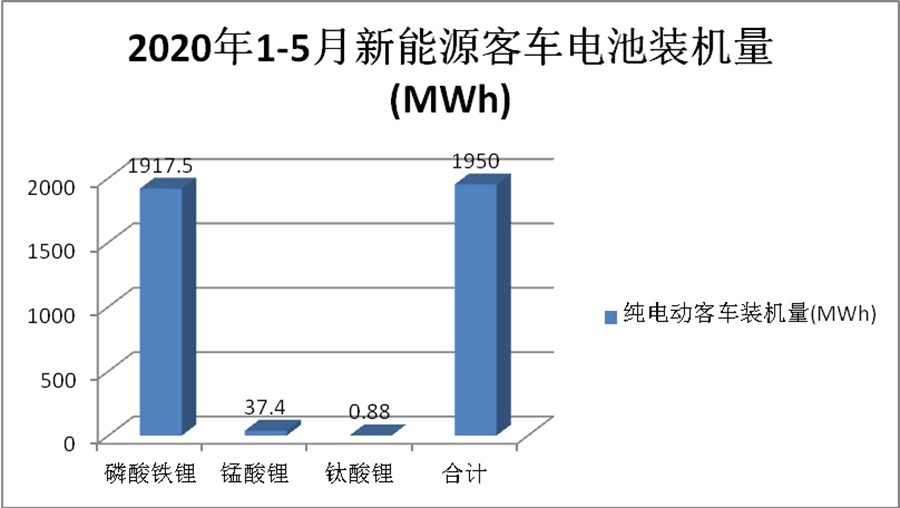 宇通客车夺冠,宁德时代独大,2020年前5月新能源客车动力电池装机量特点简析 - 第3张 - 提加商用车网 宇通客车夺冠,宁德时代独大,2020年前5月新能源客车动力电池装机量特点简析 - 第3张