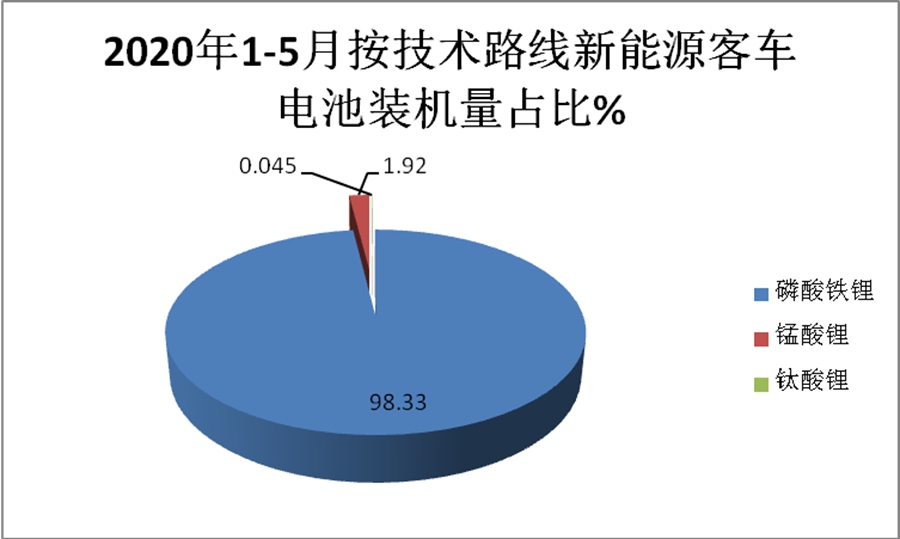 宇通客车夺冠,宁德时代独大,2020年前5月新能源客车动力电池装机量特点简析 - 第4张 - 提加商用车网 宇通客车夺冠,宁德时代独大,2020年前5月新能源客车动力电池装机量特点简析 - 第4张