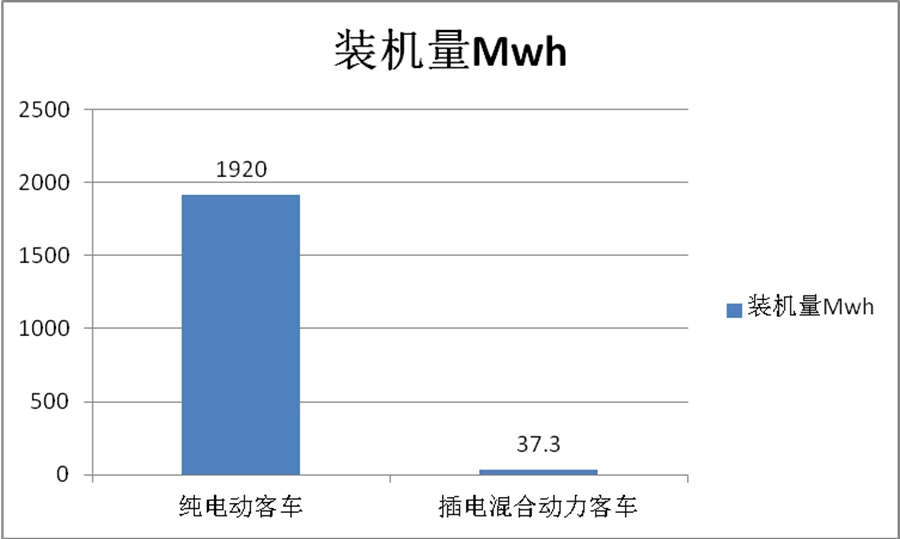 宇通客车夺冠,宁德时代独大,2020年前5月新能源客车动力电池装机量特点简析 - 第7张 - 提加商用车网 宇通客车夺冠,宁德时代独大,2020年前5月新能源客车动力电池装机量特点简析 - 第7张