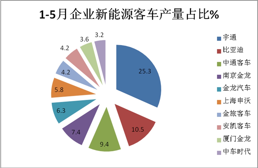 宇通客车夺冠,宁德时代独大,2020年前5月新能源客车动力电池装机量特点简析 - 第11张 - 提加商用车网 宇通客车夺冠,宁德时代独大,2020年前5月新能源客车动力电池装机量特点简析 - 第11张
