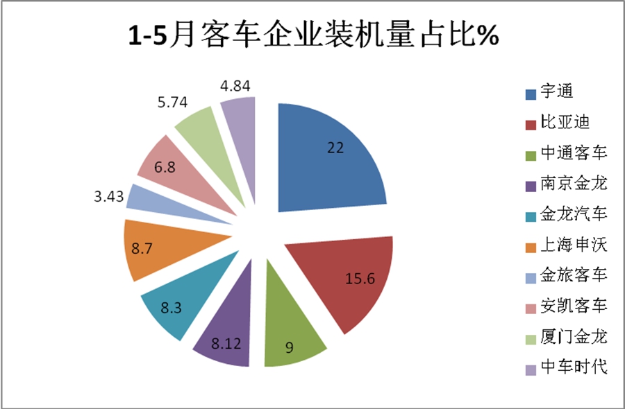 宇通客车夺冠,宁德时代独大,2020年前5月新能源客车动力电池装机量特点简析 - 第12张 - 提加商用车网 宇通客车夺冠,宁德时代独大,2020年前5月新能源客车动力电池装机量特点简析 - 第12张
