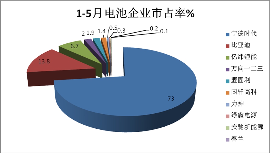 宇通客车夺冠,宁德时代独大,2020年前5月新能源客车动力电池装机量特点简析 - 第15张 - 提加商用车网 宇通客车夺冠,宁德时代独大,2020年前5月新能源客车动力电池装机量特点简析 - 第15张