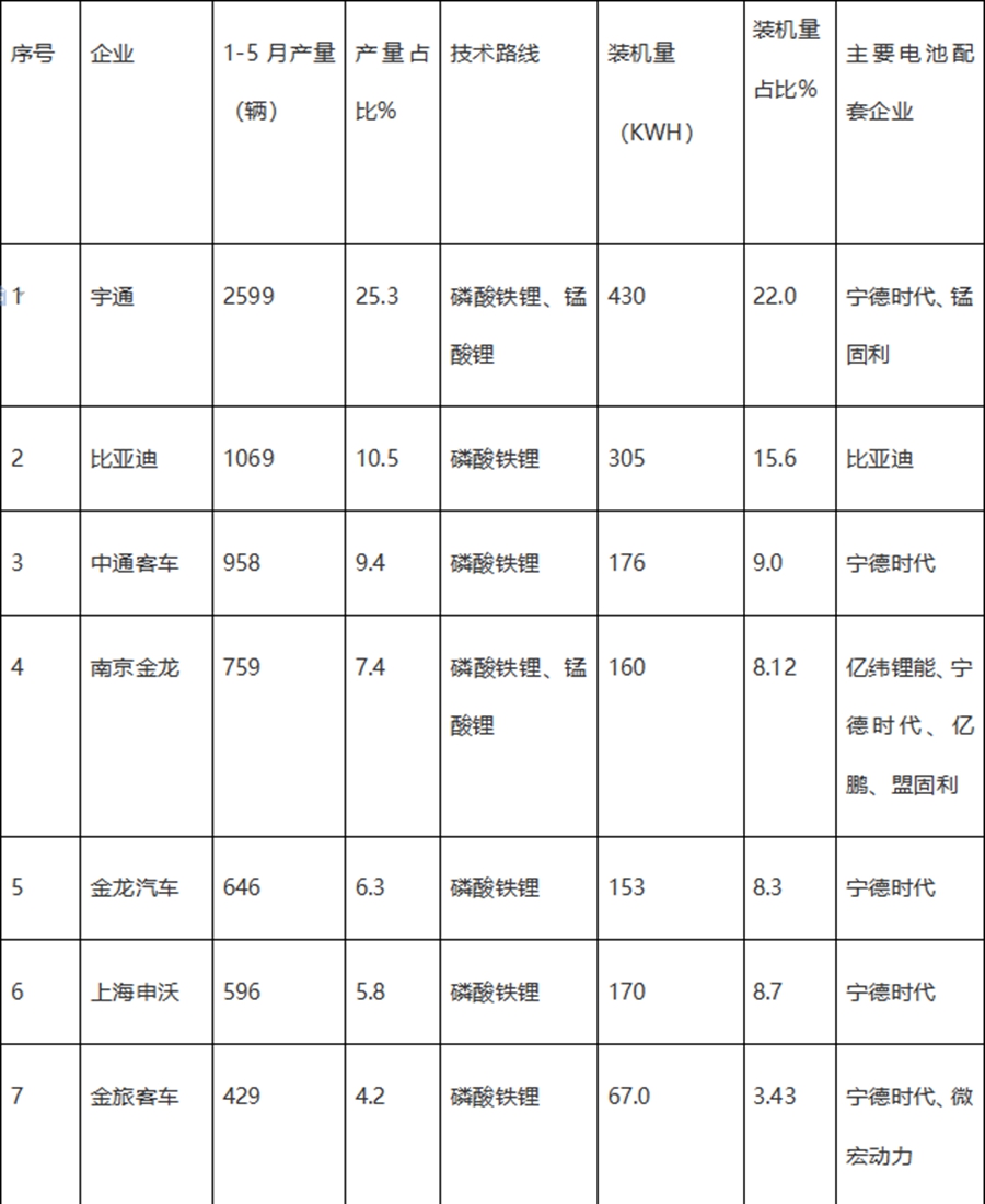 宇通客车夺冠,宁德时代独大,2020年前5月新能源客车动力电池装机量特点简析 - 第9张 - 提加商用车网 宇通客车夺冠,宁德时代独大,2020年前5月新能源客车动力电池装机量特点简析 - 第9张