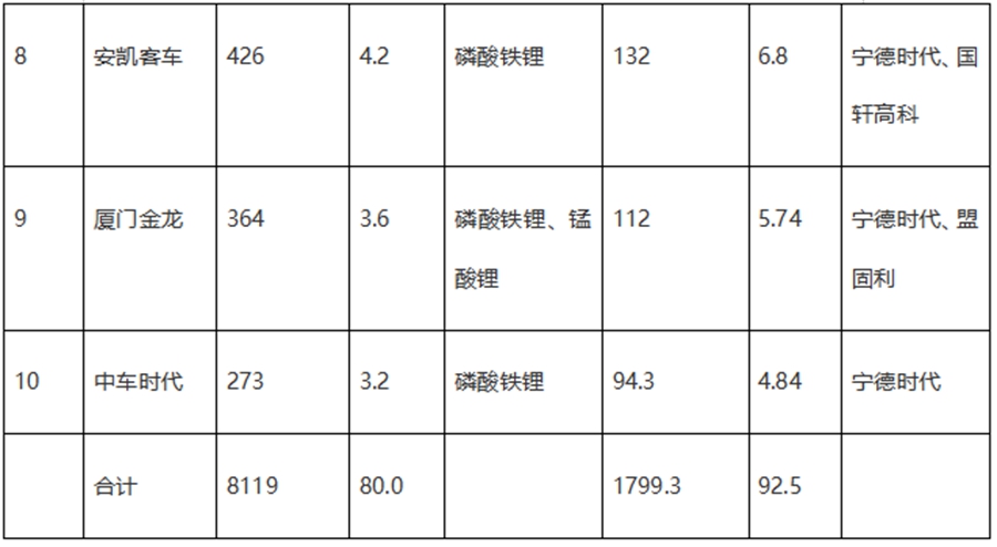 宇通客车夺冠,宁德时代独大,2020年前5月新能源客车动力电池装机量特点简析 - 第10张 - 提加商用车网 宇通客车夺冠,宁德时代独大,2020年前5月新能源客车动力电池装机量特点简析 - 第10张