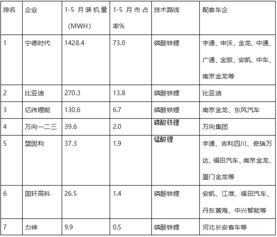 宇通客车夺冠,宁德时代独大,2020年前5月新能源客车动力电池装机量特点简析 - 第13张 - 提加商用车网 宇通客车夺冠,宁德时代独大,2020年前5月新能源客车动力电池装机量特点简析 - 第13张