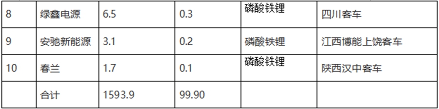 宇通客车夺冠,宁德时代独大,2020年前5月新能源客车动力电池装机量特点简析 - 第14张 - 提加商用车网 宇通客车夺冠,宁德时代独大,2020年前5月新能源客车动力电池装机量特点简析 - 第14张