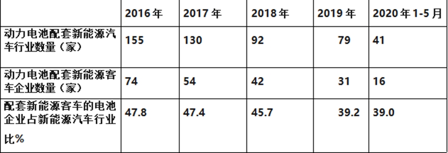 宇通客车夺冠,宁德时代独大,2020年前5月新能源客车动力电池装机量特点简析 - 第16张 - 提加商用车网 宇通客车夺冠,宁德时代独大,2020年前5月新能源客车动力电池装机量特点简析 - 第16张