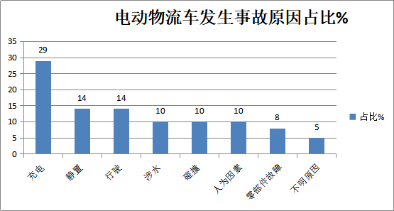 都是电池“惹的祸”? 十大硬核措施保障纯电动物流车安全 - 第2张 - 提加商用车网 都是电池“惹的祸”? 十大硬核措施保障纯电动物流车安全 - 第2张