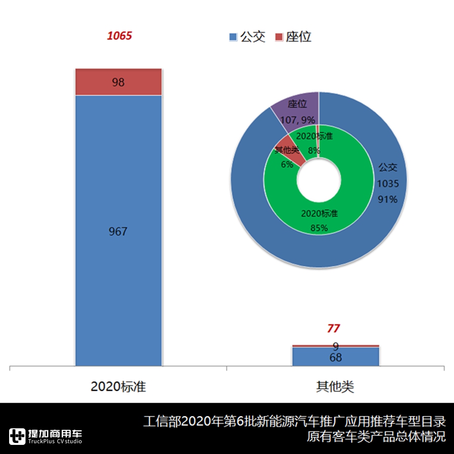 公交、座位和中巴各自优势产品是啥?第6批推荐目录车型系统盘点告诉您 - 第1张 - 提加商用车网 公交、座位和中巴各自优势产品是啥?第6批推荐目录车型系统盘点告诉您 - 第1张