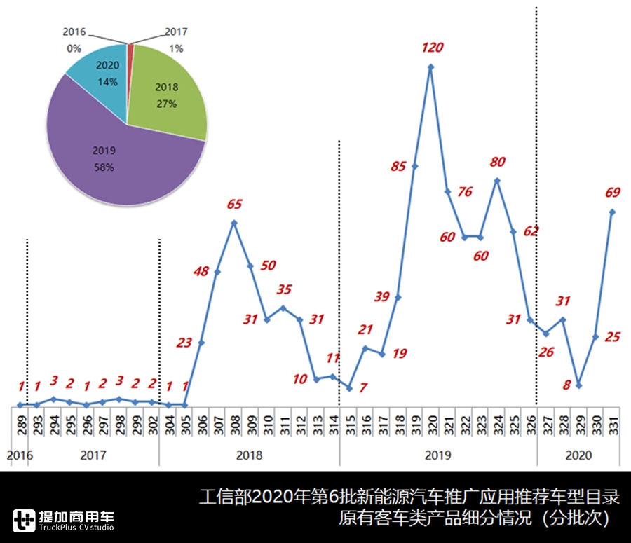 公交、座位和中巴各自优势产品是啥?第6批推荐目录车型系统盘点告诉您 - 第2张 - 提加商用车网 公交、座位和中巴各自优势产品是啥?第6批推荐目录车型系统盘点告诉您 - 第2张