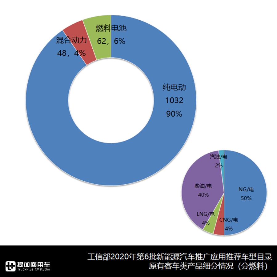 公交、座位和中巴各自优势产品是啥?第6批推荐目录车型系统盘点告诉您 - 第4张 - 提加商用车网 公交、座位和中巴各自优势产品是啥?第6批推荐目录车型系统盘点告诉您 - 第4张