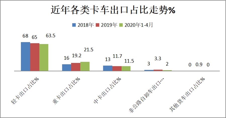 疫情对国产卡车出口的影响有多严重?前4月国产卡车出口市场详析 - 第3张 - 提加商用车网 疫情对国产卡车出口的影响有多严重?前4月国产卡车出口市场详析 - 第3张