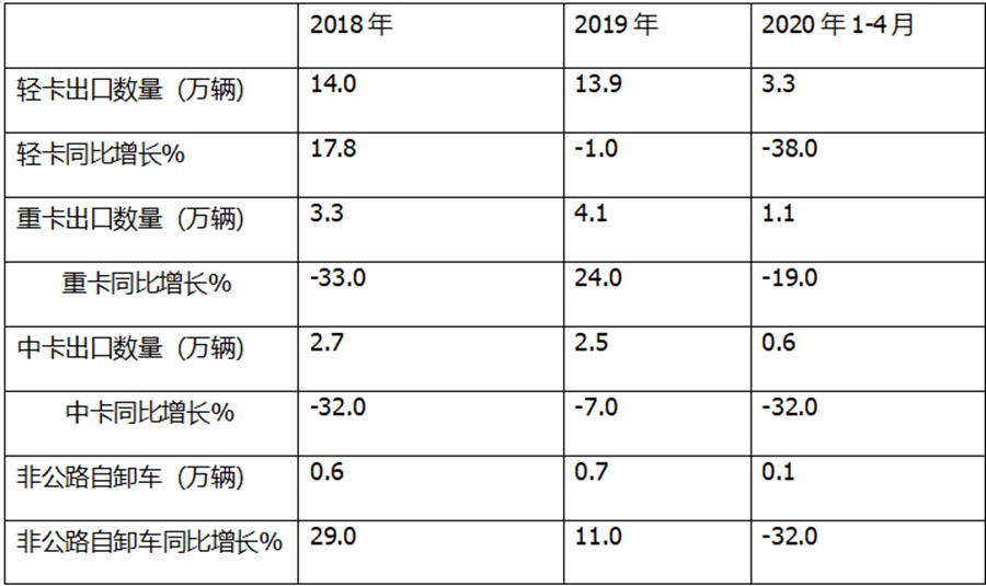 疫情对国产卡车出口的影响有多严重?前4月国产卡车出口市场详析 - 第1张 - 提加商用车网 疫情对国产卡车出口的影响有多严重?前4月国产卡车出口市场详析 - 第1张