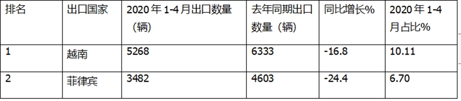 疫情对国产卡车出口的影响有多严重?前4月国产卡车出口市场详析 - 第6张 - 提加商用车网 疫情对国产卡车出口的影响有多严重?前4月国产卡车出口市场详析 - 第6张