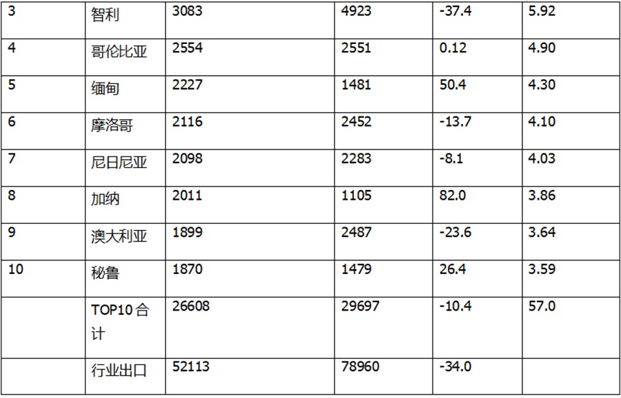 疫情对国产卡车出口的影响有多严重?前4月国产卡车出口市场详析 - 第7张 - 提加商用车网 疫情对国产卡车出口的影响有多严重?前4月国产卡车出口市场详析 - 第7张