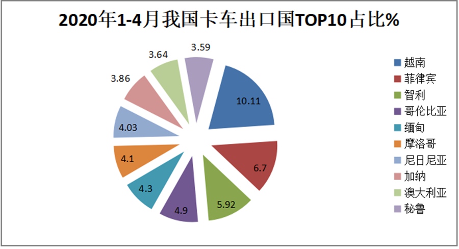 疫情对国产卡车出口的影响有多严重?前4月国产卡车出口市场详析 - 第9张 - 提加商用车网 疫情对国产卡车出口的影响有多严重?前4月国产卡车出口市场详析 - 第9张