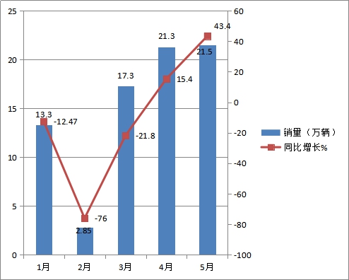 累计销售76.37万辆,V型发展5月销量创新高,前5月国内轻卡市场简析 - 第4张 - 提加商用车网 累计销售76.37万辆,V型发展5月销量创新高,前5月国内轻卡市场简析 - 第4张
