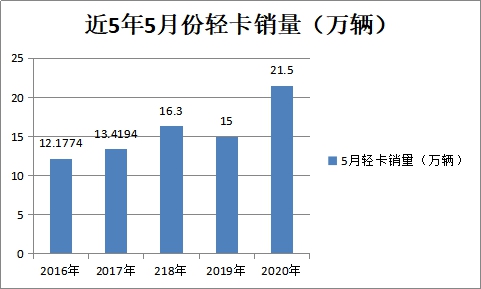 累计销售76.37万辆,V型发展5月销量创新高,前5月国内轻卡市场简析 - 第5张 - 提加商用车网 累计销售76.37万辆,V型发展5月销量创新高,前5月国内轻卡市场简析 - 第5张