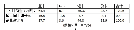 累计销售76.37万辆,V型发展5月销量创新高,前5月国内轻卡市场简析 - 第2张 - 提加商用车网 累计销售76.37万辆,V型发展5月销量创新高,前5月国内轻卡市场简析 - 第2张