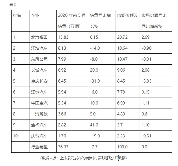 累计销售76.37万辆,V型发展5月销量创新高,前5月国内轻卡市场简析 - 第7张 - 提加商用车网 累计销售76.37万辆,V型发展5月销量创新高,前5月国内轻卡市场简析 - 第7张