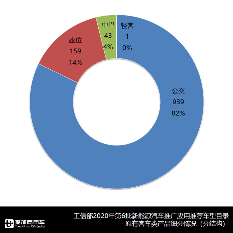 公交、座位和中巴各自优势产品是啥?第6批推荐目录车型系统盘点告诉您 - 第6张 - 提加商用车网 公交、座位和中巴各自优势产品是啥?第6批推荐目录车型系统盘点告诉您 - 第6张