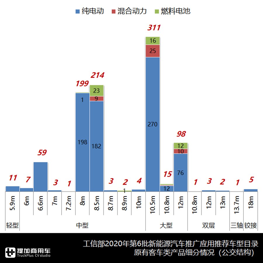 公交、座位和中巴各自优势产品是啥?第6批推荐目录车型系统盘点告诉您 - 第8张 - 提加商用车网 公交、座位和中巴各自优势产品是啥?第6批推荐目录车型系统盘点告诉您 - 第8张