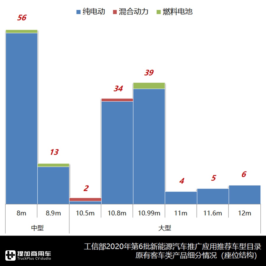 公交、座位和中巴各自优势产品是啥?第6批推荐目录车型系统盘点告诉您 - 第9张 - 提加商用车网 公交、座位和中巴各自优势产品是啥?第6批推荐目录车型系统盘点告诉您 - 第9张