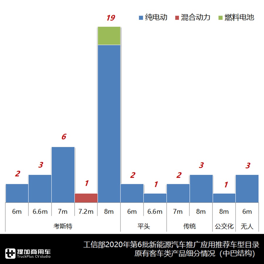 公交、座位和中巴各自优势产品是啥?第6批推荐目录车型系统盘点告诉您 - 第10张 - 提加商用车网 公交、座位和中巴各自优势产品是啥?第6批推荐目录车型系统盘点告诉您 - 第10张