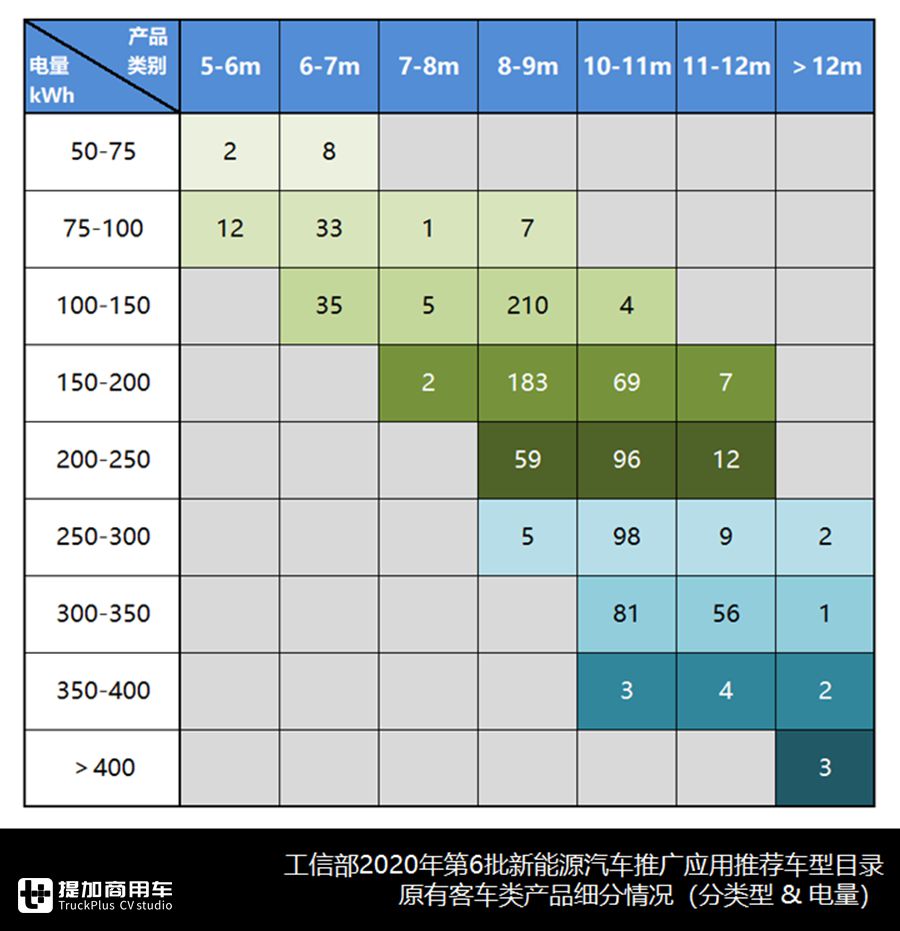 公交、座位和中巴各自优势产品是啥?第6批推荐目录车型系统盘点告诉您 - 第11张 - 提加商用车网 公交、座位和中巴各自优势产品是啥?第6批推荐目录车型系统盘点告诉您 - 第11张