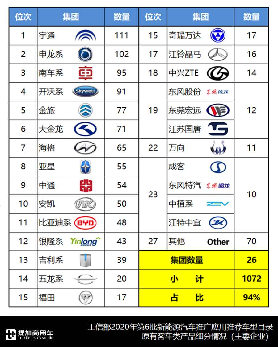 公交、座位和中巴各自优势产品是啥?第6批推荐目录车型系统盘点告诉您 - 第13张 - 提加商用车网 公交、座位和中巴各自优势产品是啥?第6批推荐目录车型系统盘点告诉您 - 第13张