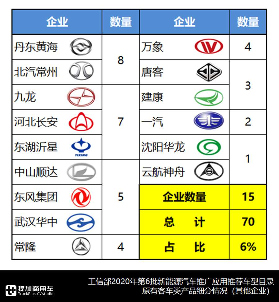 公交、座位和中巴各自优势产品是啥?第6批推荐目录车型系统盘点告诉您 - 第14张 - 提加商用车网 公交、座位和中巴各自优势产品是啥?第6批推荐目录车型系统盘点告诉您 - 第14张