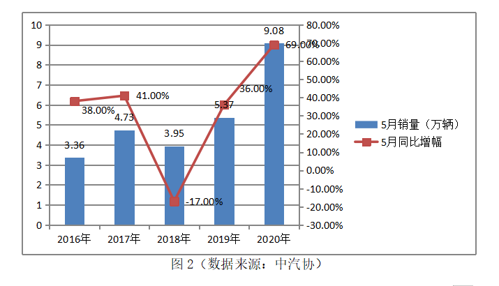 增长趋势不可挡,前5月国内牵引车市场简析,带您看懂背后原因 - 第3张 - 提加商用车网 增长趋势不可挡,前5月国内牵引车市场简析,带您看懂背后原因 - 第3张