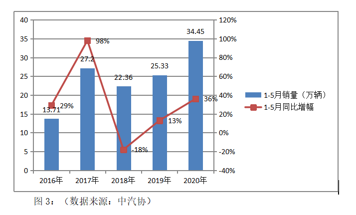 增长趋势不可挡,前5月国内牵引车市场简析,带您看懂背后原因 - 第4张 - 提加商用车网 增长趋势不可挡,前5月国内牵引车市场简析,带您看懂背后原因 - 第4张