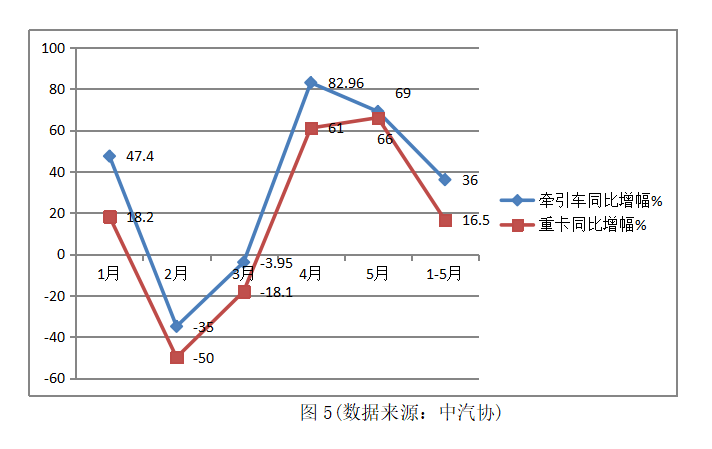 增长趋势不可挡,前5月国内牵引车市场简析,带您看懂背后原因 - 第7张 - 提加商用车网 增长趋势不可挡,前5月国内牵引车市场简析,带您看懂背后原因 - 第7张