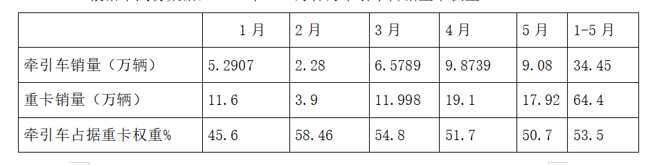 增长趋势不可挡,前5月国内牵引车市场简析,带您看懂背后原因 - 第8张 - 提加商用车网 增长趋势不可挡,前5月国内牵引车市场简析,带您看懂背后原因 - 第8张