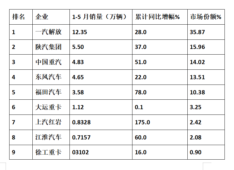 增长趋势不可挡,前5月国内牵引车市场简析,带您看懂背后原因 - 第9张 - 提加商用车网 增长趋势不可挡,前5月国内牵引车市场简析,带您看懂背后原因 - 第9张