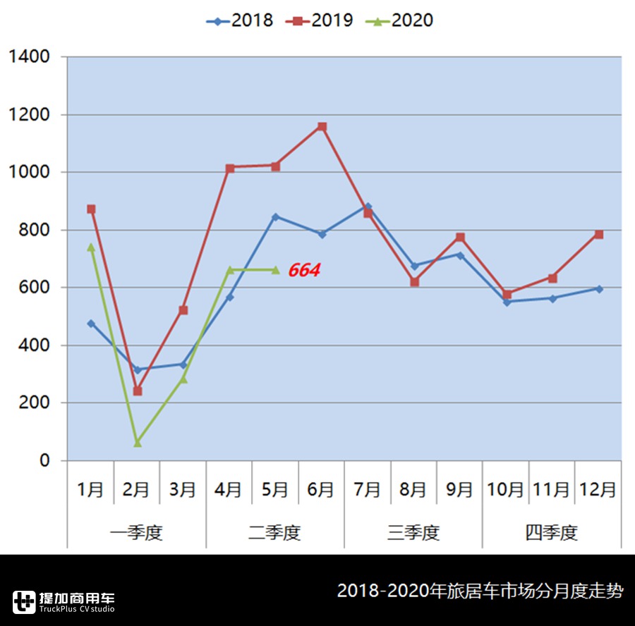 轻客类房车再创新高,江铃成为新品最大赢家,5月旅居车市场详析 - 第1张 - 提加商用车网 轻客类房车再创新高,江铃成为新品最大赢家,5月旅居车市场详析 - 第1张