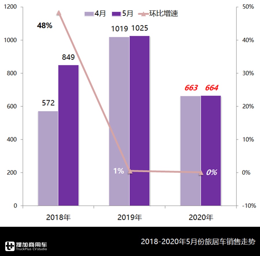 轻客类房车再创新高,江铃成为新品最大赢家,5月旅居车市场详析 - 第2张 - 提加商用车网 轻客类房车再创新高,江铃成为新品最大赢家,5月旅居车市场详析 - 第2张
