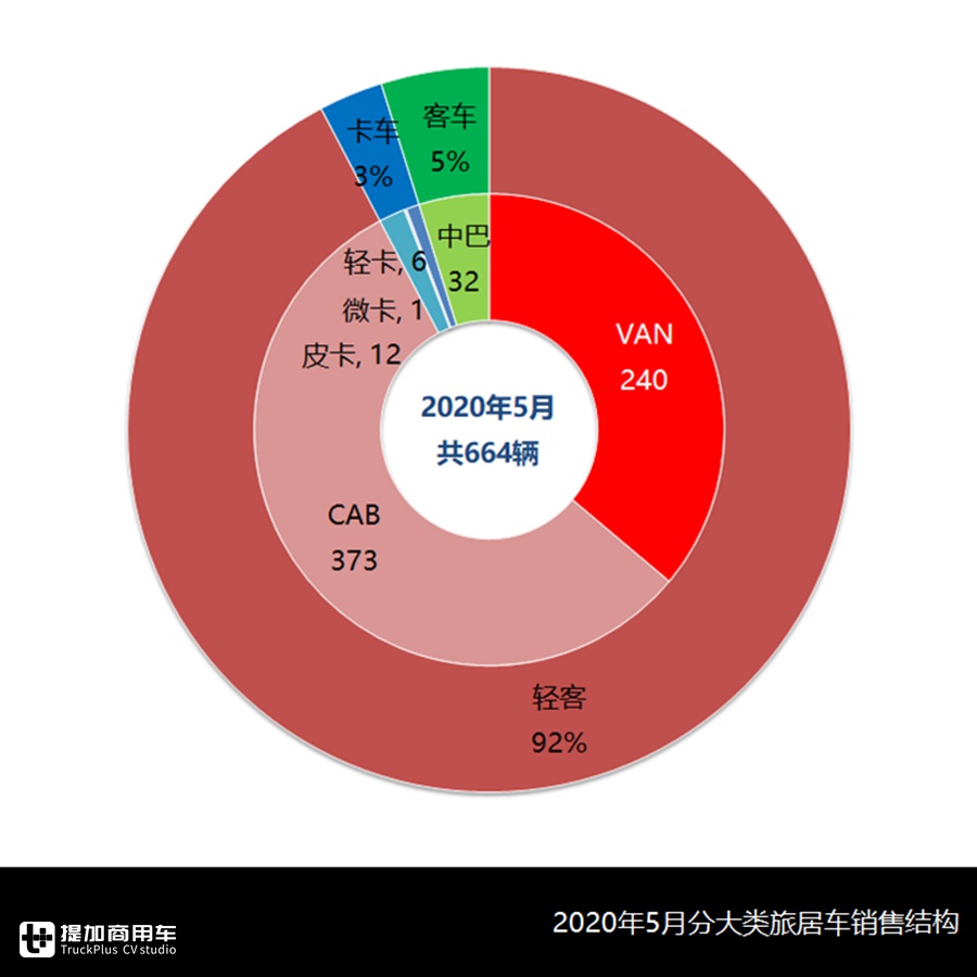 轻客类房车再创新高,江铃成为新品最大赢家,5月旅居车市场详析 - 第3张 - 提加商用车网 轻客类房车再创新高,江铃成为新品最大赢家,5月旅居车市场详析 - 第3张